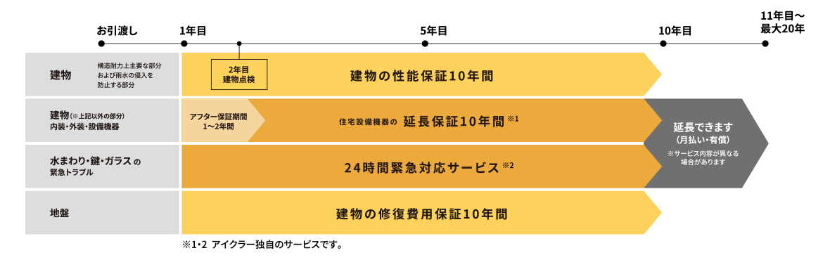 建物の性能保証
