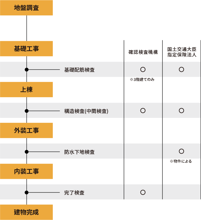 建物の性能保証