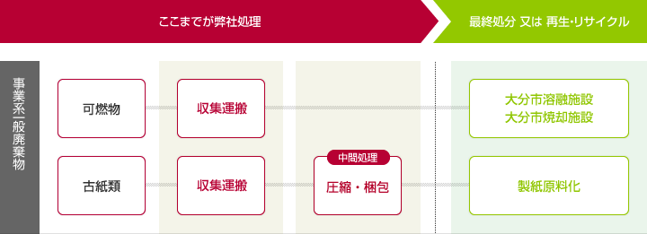 事業系一般廃棄物
