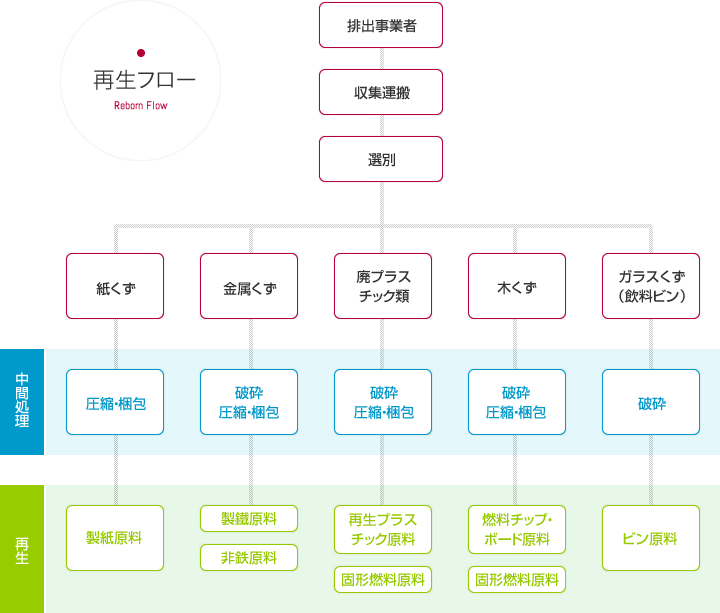再生フロー