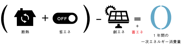ZEHについて